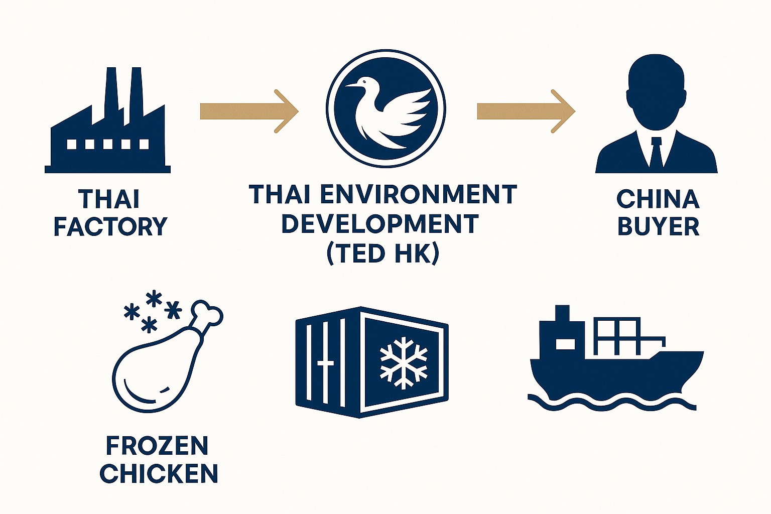Refrigerated container used for frozen poultry shipment